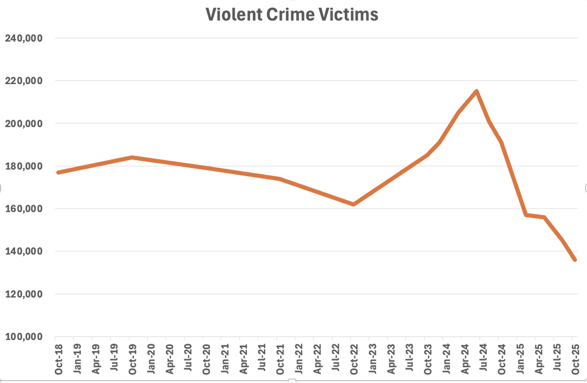 dpfdpf's tweet photo. 79,000 fewer NZers were bashed, raped or assaulted than 18 months ago. A staggering 37% drop in violent crime victims. The disastrous experiment of emptying the prisons has been halted and reversed. https://t.co/B2fns0ausy