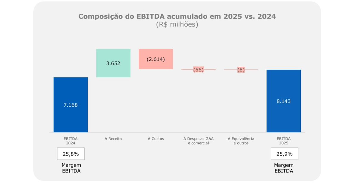 crisinveste's tweet image. Mais um baita resultado de #RDOR3
+12% de receita, +38,7% de Ebitda com margem 3,7pp maior para 19%.
7% mais pacientes e 7% ticket
Mg bruta hospitalar +1,5pp e ebitda +4pp para 25,6%
SulAmérica cresceu rol 11% aa e caiu sinistralidade em 4,4pp aa
P/l 20x est 2026
#notbad