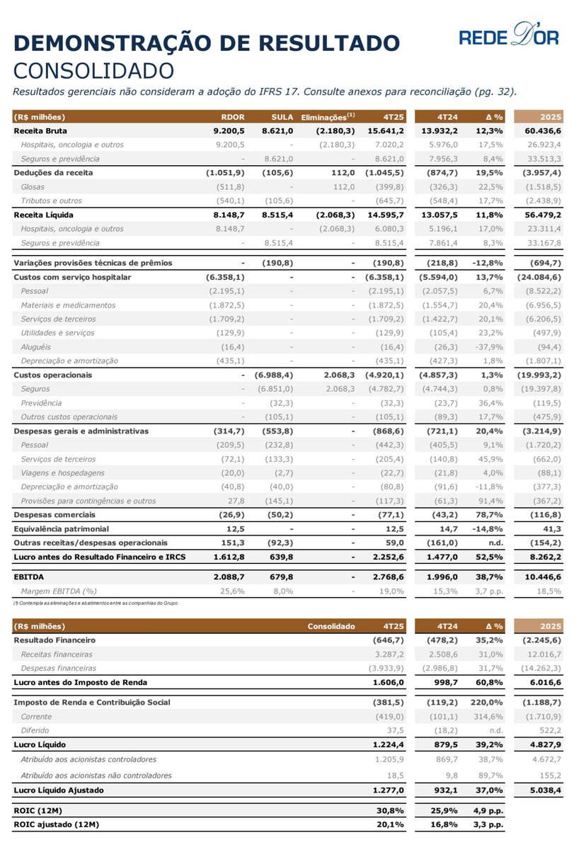 crisinveste's tweet image. Mais um baita resultado de #RDOR3
+12% de receita, +38,7% de Ebitda com margem 3,7pp maior para 19%.
7% mais pacientes e 7% ticket
Mg bruta hospitalar +1,5pp e ebitda +4pp para 25,6%
SulAmérica cresceu rol 11% aa e caiu sinistralidade em 4,4pp aa
P/l 20x est 2026
#notbad