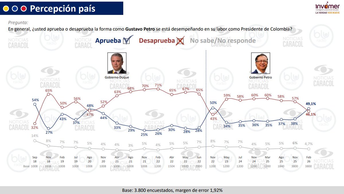 lasillavacia's tweet photo. @PalomaValenciaL @CeDemocratico @juanmanuelgalan @JDOviedoAr @VickyDavilaH @ClaudiaLopez @QuinteroCalle @RoyBarreras @IvanCepedaCast Invamer también consultó por la aprobación del presidente @petrogustavo.

📊La imagen favorable del mandatario aumentó 11 puntos en comparación con la medición de noviembre. Alcanza el 49,1%, una cifra que no se registraba desde el inicio de su administración. https://t.co/WacjfcxAxG
