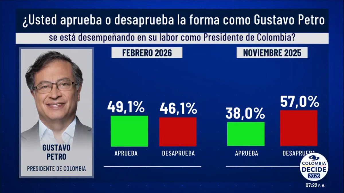 🚨ATENCIÓN: Esto es HISTÓRICO. El 49.1% aprueba la gestión del presidente <a href="/petrogustavo/">Gustavo Petro</a> a pocos meses de terminar su gobierno, según nada más ni nada menos que Caracol. Nadie puede tapar la gran aprobación del primer gobierno progresista de izquierdas.

Hoy les pido compartir