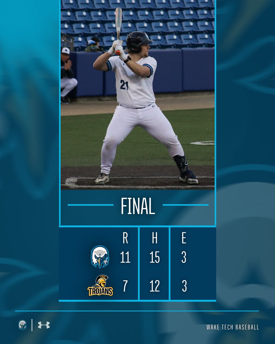 waketechbsb's tweet photo. EAGLES WIN! Blake Gaffney goes 3-5 with 4 RBI and Nick Schultz homers. Caden Richardson got us started on the mound with four strong innings, allowing just one earned run and striking out four.

We’re in Martinsville this weekend for a series against Patrick &amp; Henry! #WakeTech🦅 https://t.co/PtNNjBqCtu