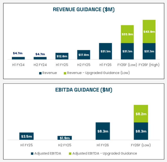 angus_walker_'s tweet photo. Core position $BXN.AX growing its top line +149% Y/Y for the first half and only in its first 12mo of entering new European markets. Upgraded guidance implies only 5.6x EV / EBITDA (midpoint of FY26 guidance) even after today's small bounce. North American peers trading at double or triple the multiple with lower or negative growth / loss making...