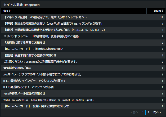 はい、本日現時点での #Phishing の観測状況です。 相変わらず