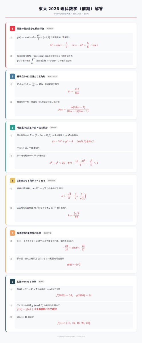 crypto_penpen's tweet photo. 話題の東大理系数学チャレンジ
vs
Claudeエージェントチーム

大問５の面積計算にはてこずるもだいたい８分で６完してました。僕らは東大理三卒以上の頭脳を６人同時に仕事に使えるってことで、今日も頑張ってまいります！ https://t.co/u9JC2h9YIZ