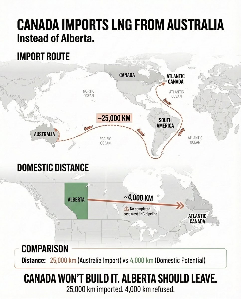 Canada just imported LNG from Australia. 25,000 km across the ocean.

But 4,000 km from Alberta is somehow impossible.

This isn’t a resource problem. It’s a Canada problem.

If Canada won’t develop Alberta’s energy, why should Alberta stay in Canada?