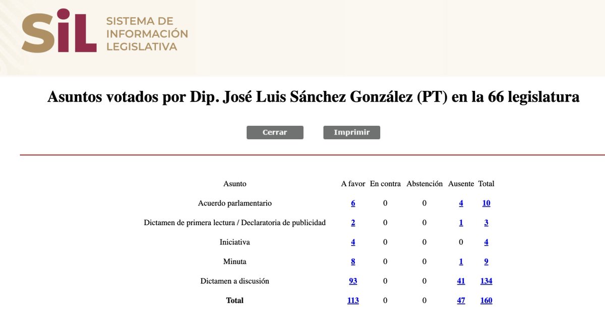 José Luis Sánchez Gónzalez, el diputado del PT que dijo que la 4t está dispuesto a "sacrificar vidas de mexicanos" por la paz a faltado ha 47 de las 160 votaciones que han existitdo en la cámara de diputados, tiene casi un tercio de inasistencias.

Que 🐶 🧸