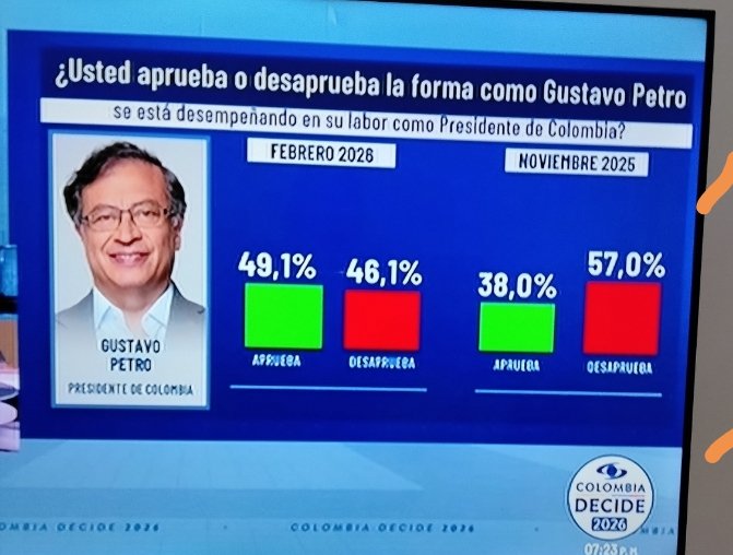 yosoynichito's tweet photo. El 49,1% de los colombianos aprueba la gestión de @petrogustavo como presidente. Hoy no duermen los PARÁSITOS "periodistas" @Melquisedec70 y @lcvelez y lo peor es que les vamos a poner a @IvanCepedaCast presidente. #Invamer #ClaudiaLopez #FARC #LinaGarridoCorrupta https://t.co/9Mbq924H7A