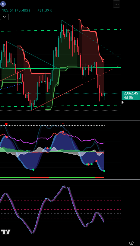 MasterSigmaX's tweet photo. #BTC #BITCOIN and #ETH #ETHEREUM have NOT Bottomed Yet despite this recent rally. The Purpose of this Rally is to grab Liquidity, Stop out shorts and FOOL people into longs. The rally can go much higher, but ultimately we must come back down to form a Bottom. https://t.co/7b8IqRN2yR