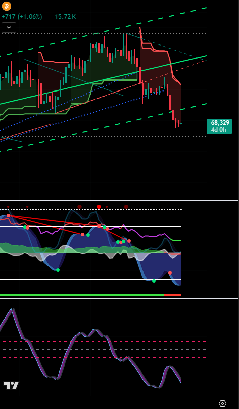 MasterSigmaX's tweet photo. #BTC #BITCOIN and #ETH #ETHEREUM have NOT Bottomed Yet despite this recent rally. The Purpose of this Rally is to grab Liquidity, Stop out shorts and FOOL people into longs. The rally can go much higher, but ultimately we must come back down to form a Bottom. https://t.co/7b8IqRN2yR