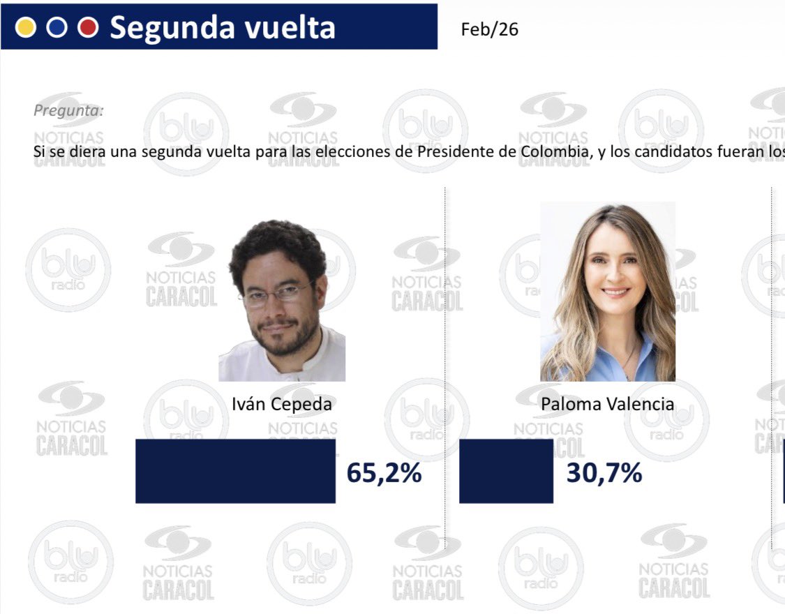 En segunda vuelta quien más se acerca a Cepeda es Fajardo, aunque el candidato de la extrema izquierda gana en todos los escenarios de segunda vuelta.