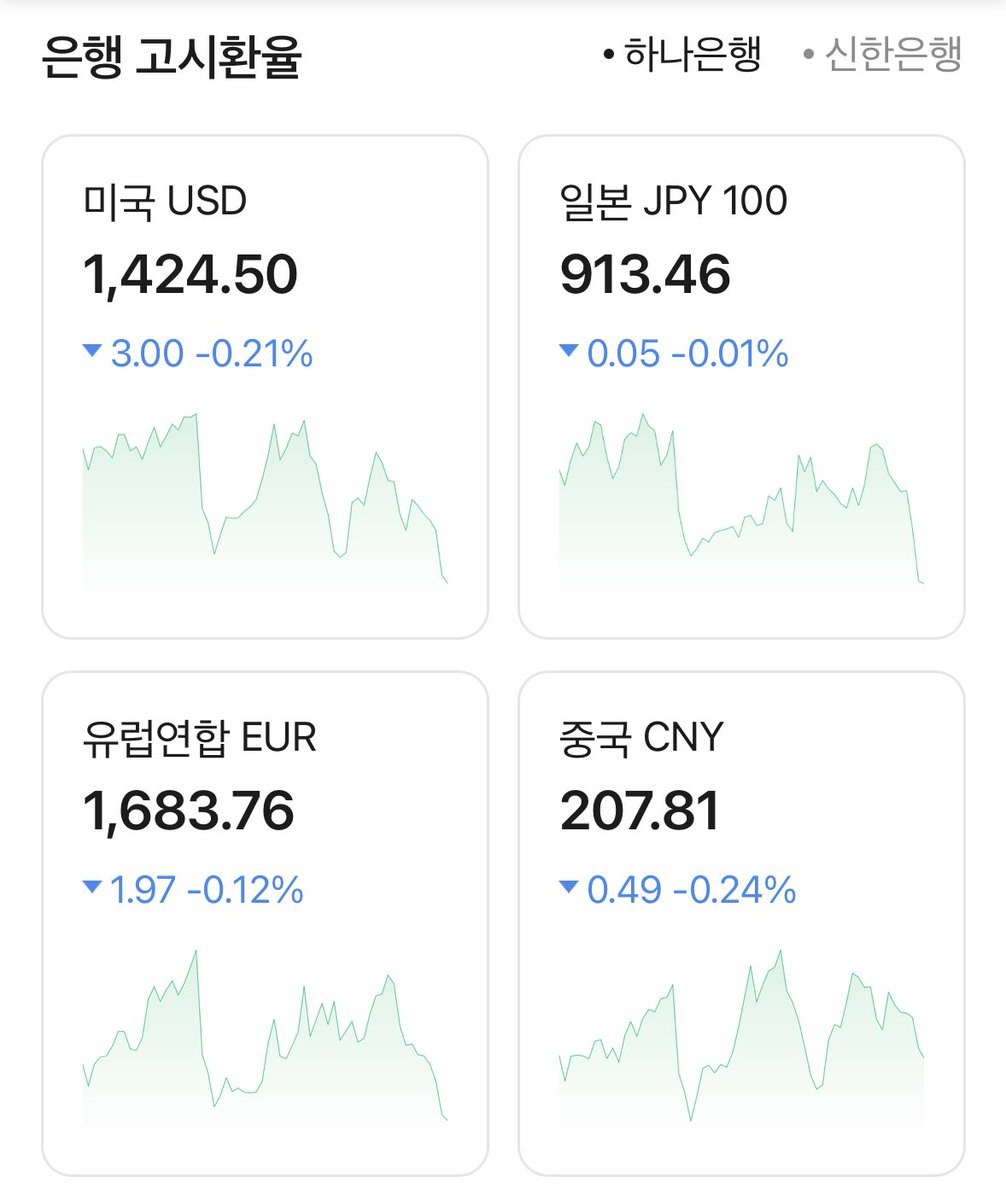 [속보] 
내내 고공행진중이던 환율이 떨어지고 있습니다. 환전 예정이셨던 분들, 외화로 결제되는 해외 프로그램 구매 예정이셨던 분들 참고하세요!