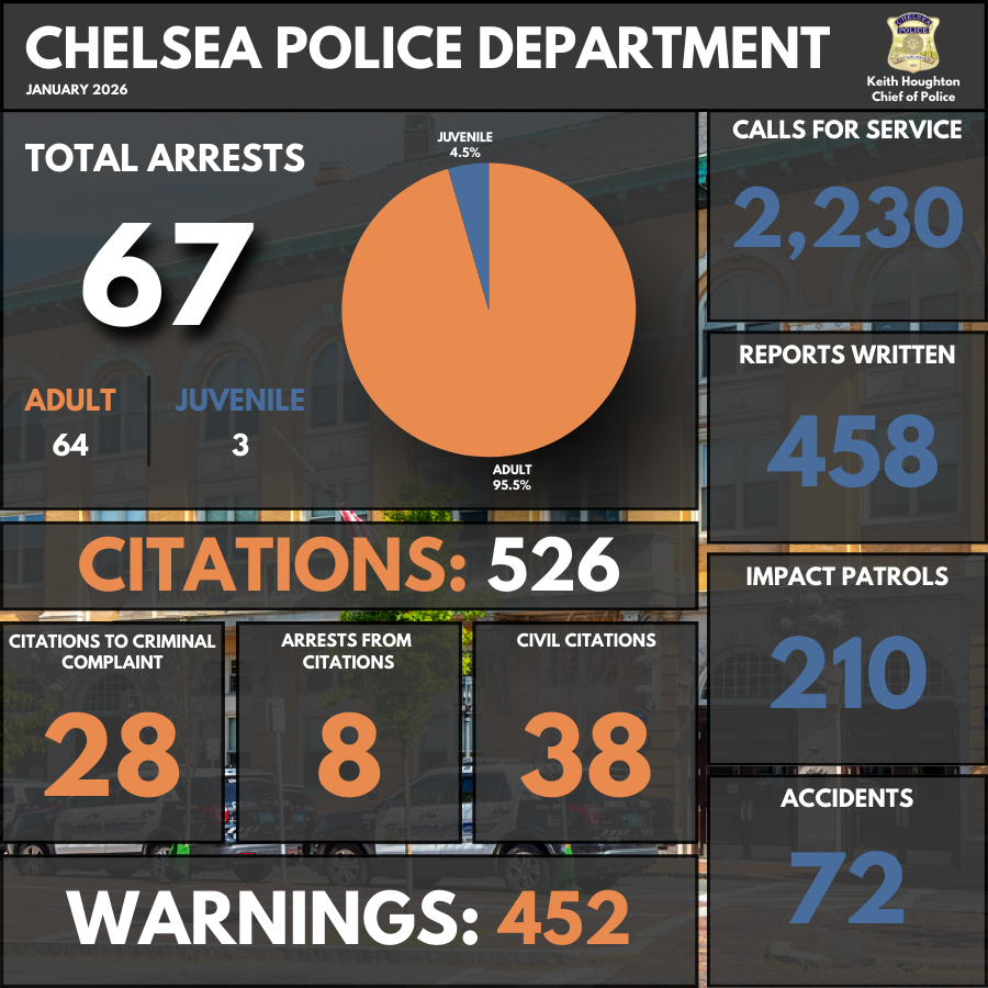 CityofChelseaPD's tweet photo. Chelsea PD – January 2026
Arrests: 67 (64 adult, 3 juvenile)
Calls for Service: 2,230
Reports: 458
🚓 Impact Patrols: 210
🚗 Accidents: 72
🚦 Citations: 526 | ⚠️ Warnings: 452
Committed to proactive policing and community safety every day. 💙 #ChelseaPD
https://t.co/Dc0muspCwq https://t.co/YLgUqSS93U