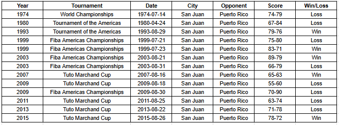 Tomorrow's <a href="/CanBball/">Canada Basketball</a> SMNT game against Puerto Rico will be the 14th time they have played an official game in the city of San Juan, with Puerto Rico holding a 8-5 lead.  This includes 5 games from the Tuto Marchand Cup between 2007-2015 (sorry <a href="/WitterSR/">𝙒𝙞𝙩𝙩 🏀🍁</a> 😉)