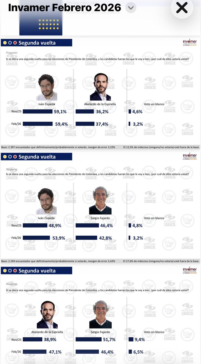 Pueden decir hasta misa pero una cosa queda clara en la encuesta de <a href="/Invamer/">Invamer</a> 
El ÚNICO candidato que puede ganarle a Cepeda en segunda vuelta se llama <a href="/sergio_fajardo/">Sergio Fajardo</a> 
La verdadera campaña comienza el 9 de marzo!