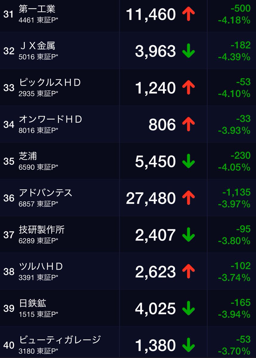 nikkei_4451's tweet image. モメンタムの死
ここに自分の保有株がない事を誇りたい
（昨日のAIメカのショート返してほしい…）