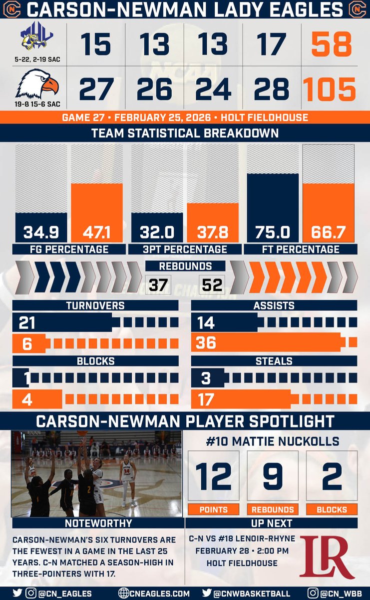Carson-Newman Athletics tweet media