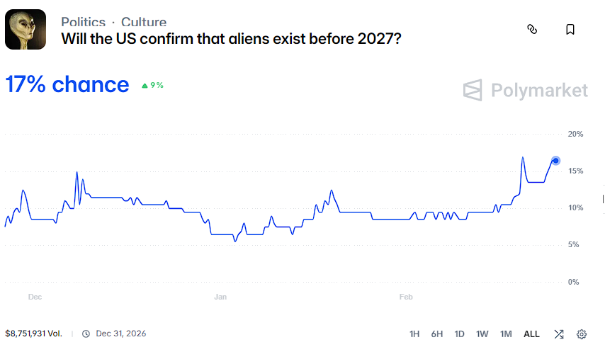 This bet is on the front page of polymarket. One of the highest volume bets right now, and you think people won't be incentivised to push for the alien files as HARD AS POSSIBLE?

The differentiator here is that just a GLIMPSE of the alien files being dropped will moon our $mayo