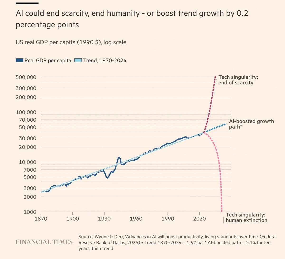 It’s time for Econ 101 on the “AI will end scarcity” or “AI will create abundance” arguments as referenced in the chart below:

- the term “scarce” is defined as something “limited in supply”
-the term “abundant” is defined as something “unlimited in supply”
-and crucially the