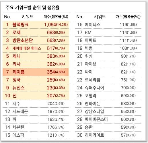 🗞문화체육관광부와 한국문화정보원이 25일 '2025 글로벌 한류 트렌드 분석 보고서'
<K-POP 개별 아티스트 주요 키워드별 순위 및 점유율> 발표
#제이홉 은 한류 관련 자료 키워드 7위/ 점유율 4.6%로 남자 솔로 아티스트로서는 K-POP 화제성 1위를 차지하였습니다!
 
☆이번 보고서는 2024년 10월부터