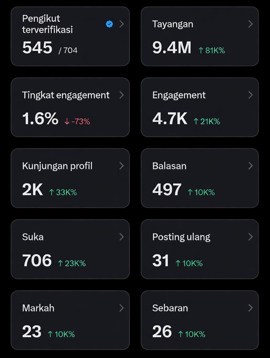 day 5 cenblue 

beberapa hari yang lalu ada yang ngasih trik ngejar 5M impress, dan gw coba ternyata beneran doang malah impress gw sampe tembut 9,4M, gak perlu ke Jepang cukup di indo 

ada yang mau trik nya nggak?