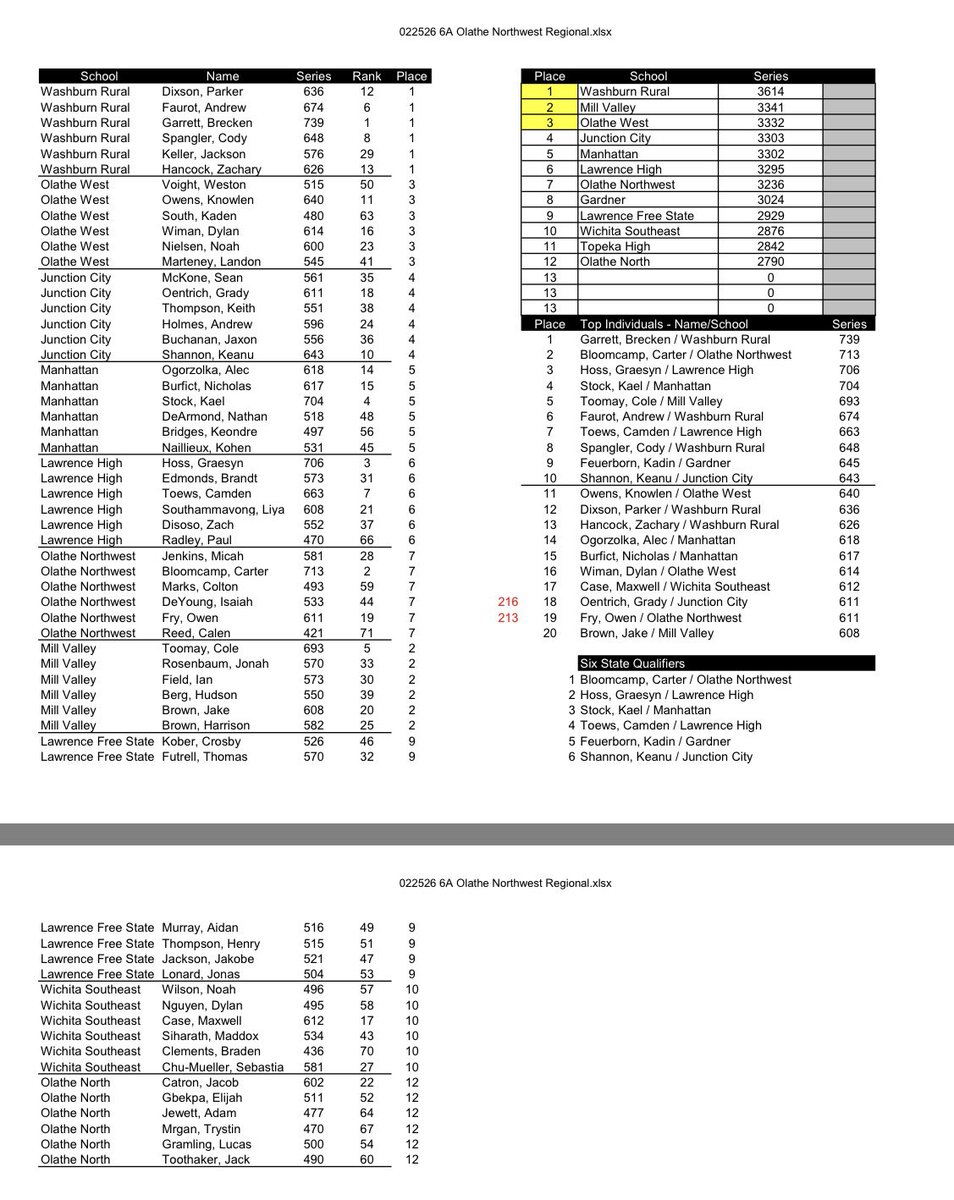 KOresults's tweet photo. Unbelievable day for @knowlenowens and his @OWOwlBowl Teammates at Regionals! West sat in 7th after 3 games of bowling, with 4 games of Baker to go.
Overall First in the Baker format to secure 3rd place and a Trip to the State Tournament! Out of 72 bowlers, Knowlen finished 11th. https://t.co/Bx50sGcSIJ