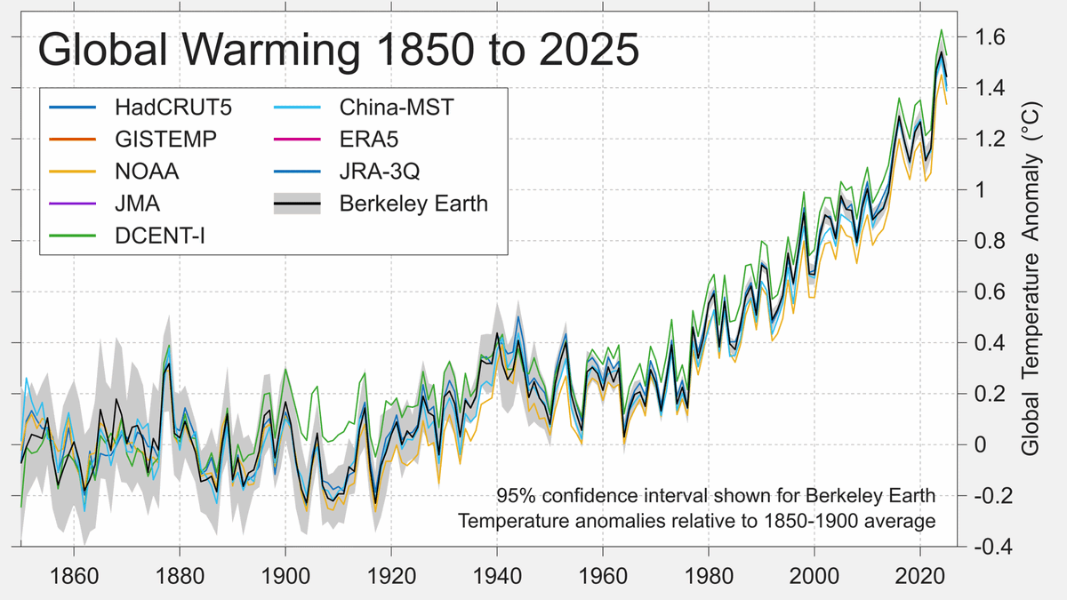 JamesAbbott2013's tweet photo. And another.
@PeterDClack has a deep stock of #tosh that he keeps reaching out for.
Global T is responding rapidly to rising CO2.
He is talking a load of old clack https://t.co/m8q4PZ1Ae9