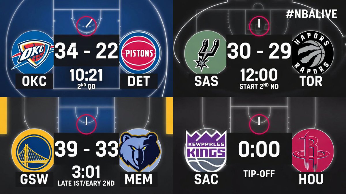 buckleyharvey's tweet image. NBA night!! Thunder 34-22 lead over Pistons (mid-2nd Q). Spurs 30-29 edge vs Raptors (start of 2nd). Warriors 39-33 up on Grizzlies (late 1st/early 2nd). Kings @ Rockets tipping off soon!

Action heating up! #NBA #NBALive
