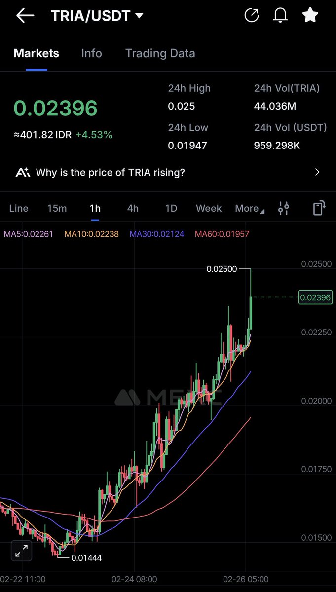 Still holding <a href="/useTria/">Tria</a>? Honestly, it’s starting to feel genuinely bullish.

Tria isn’t just hype ~ it’s a long-term play. The vision is clear: making crypto blend seamlessly into everyday life (everyday money), simple and intuitive.

As we head into March 2026, sentiment feels
