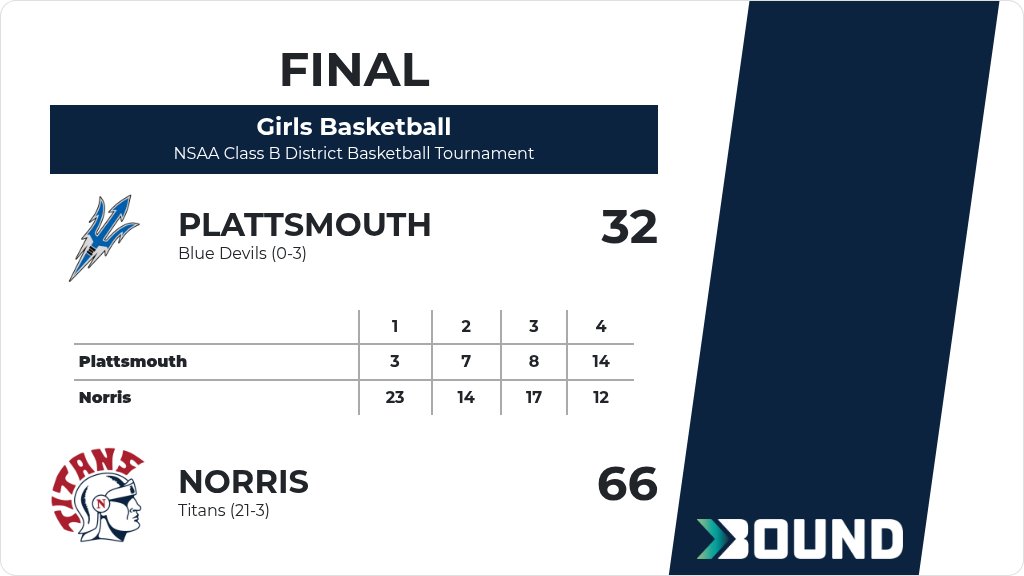 Girls Basketball (Varsity) Score Posted - Norris Titans defeat Plattsmouth Blue Devils 66-32. gobound.com/ne/nsaa/girlsb…