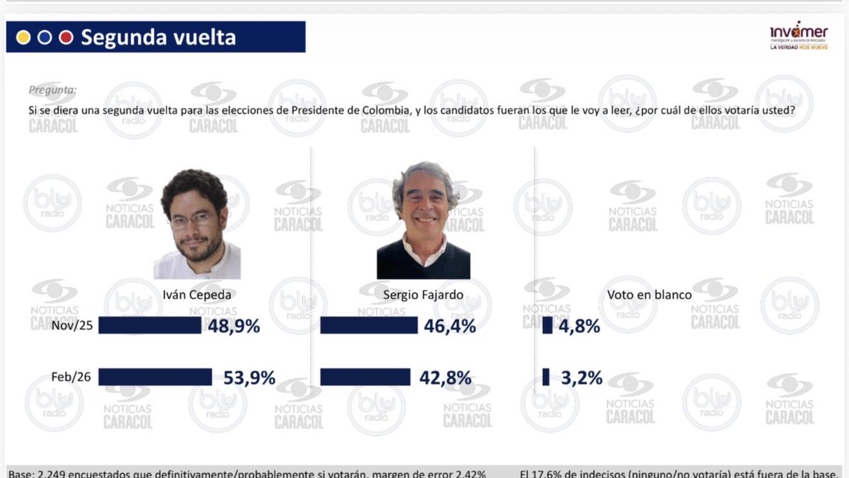 Si fuera <a href="/sergio_fajardo/">Sergio Fajardo</a> quien pasara a segunda vuelta sí habría pelea. Estarían empatados dentro del margen de error de la encuesta @invamer para <a href="/CaracolTV/">Caracol Televisión</a>