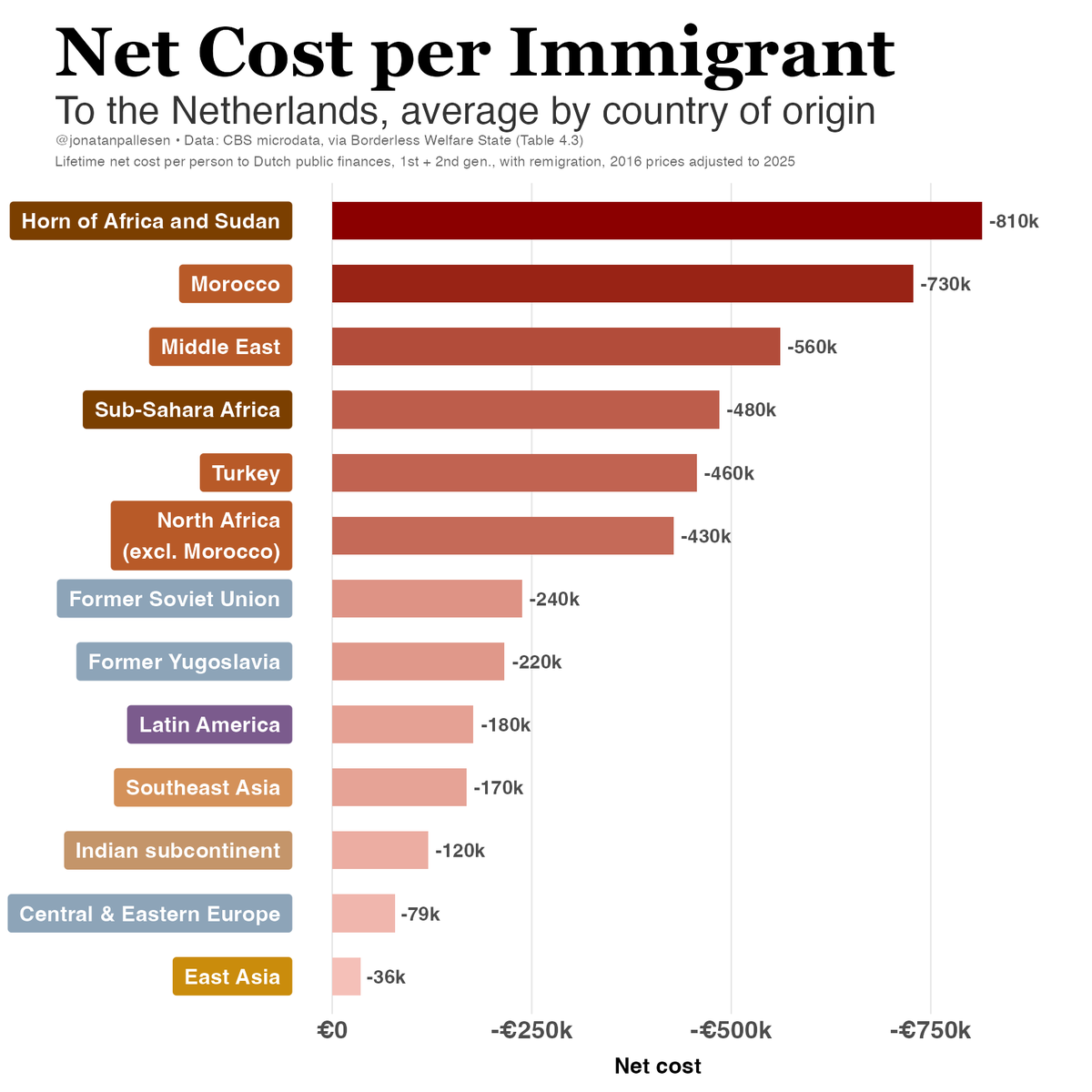 Based on current spending figures the Netherlands will spend €980 billion on its non-Western immigrant and immigrant descended population over the next 50 years.

If the Dutch paid each of the 2.5 million non-Western immigrants €100,000 to leave it would save €760 billion.