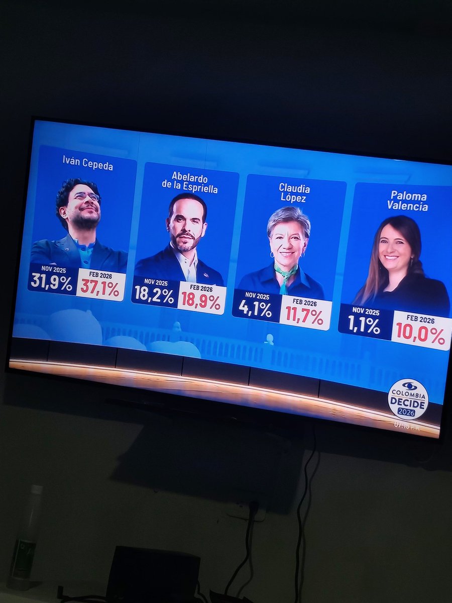 Cepeda está rayando el número mágico, se acerca al 40 % 

El mismo escenario de hace 4 años.
Se está cocinando la precedencia.