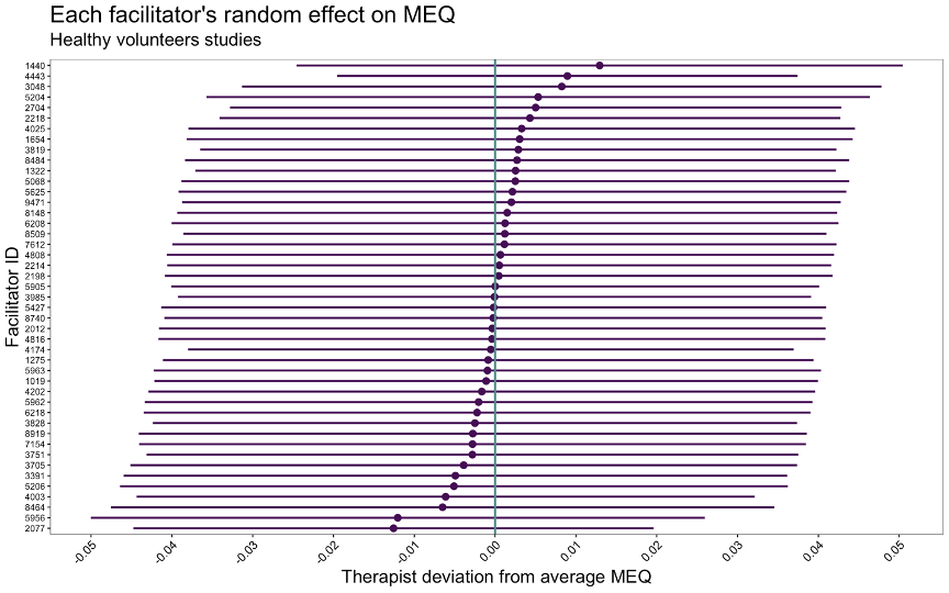 SeanPGoldy's tweet photo. 🔍 Key finding: In clinical populations, facilitators accounted for 13.6% of variance in “mystical” experiences. In healthy volunteers? Just 0.8%. https://t.co/9VebKmY0lt