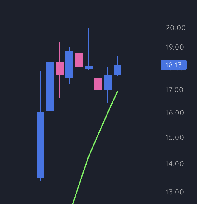 AmeetRai's tweet photo. $FSLY has been a great "setup" in a bad "environment" 

1. Highest Volume Ever 
2. Gap up into the $15 WN (Whole Number)
3. $15 - $20 play...size that well and it works for you

It's now holding the 10 day MA (green line) which is a good sign. https://t.co/sPDUGvH7dC