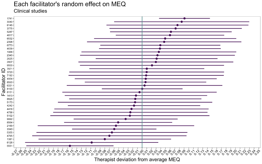 SeanPGoldy's tweet photo. 🔍 Key finding: In clinical populations, facilitators accounted for 13.6% of variance in “mystical” experiences. In healthy volunteers? Just 0.8%. https://t.co/9VebKmY0lt