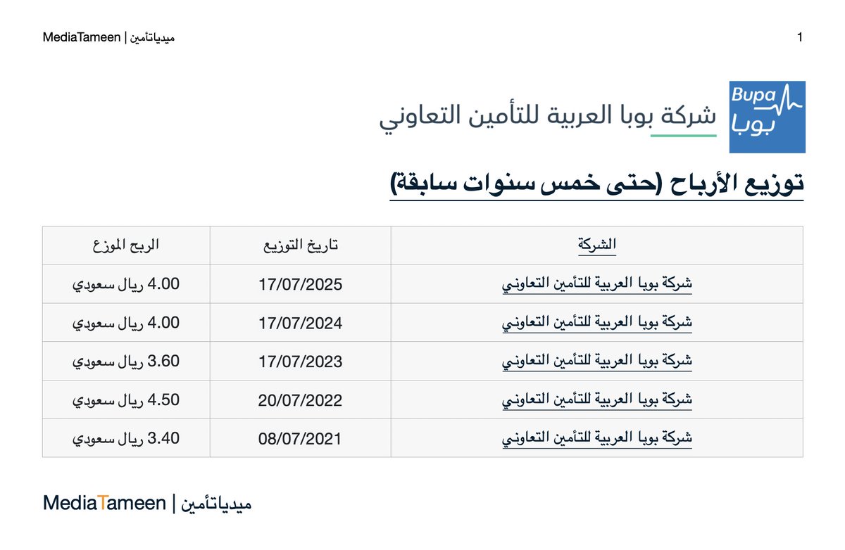 #بوبا العربية Bupa Arabia

⏹️ نبذة عن الشركة:
➖ راس المال: 1.500 مليار ريال سعودي
➖ إجمالي القيمة السوقية (في تاريخ 25\02\2026) 26.55 مليار ريال سعودي
➖ تاريخ التأسيس 2008/05/01
➖ نهاية السنة المالية 31/12
➖ تاريخ الادراج 2008/05/17
➖ عدد الموظفين 2136

⏹️ النتائج المالية