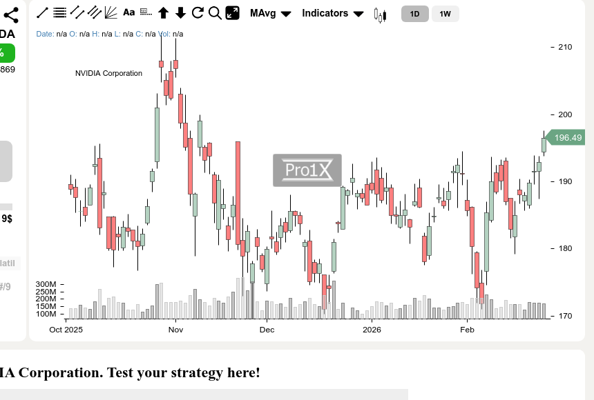 Whip-saw action: $NVDA is swinging wildly in both directions.
Current price: 196.455$ 🟢 +3.60 (+1.87%)

Where do you see the next support level? 🧱

Analysis &amp; Targets: pro1x.com/symbol/NVDA

#NVIDIACorporation