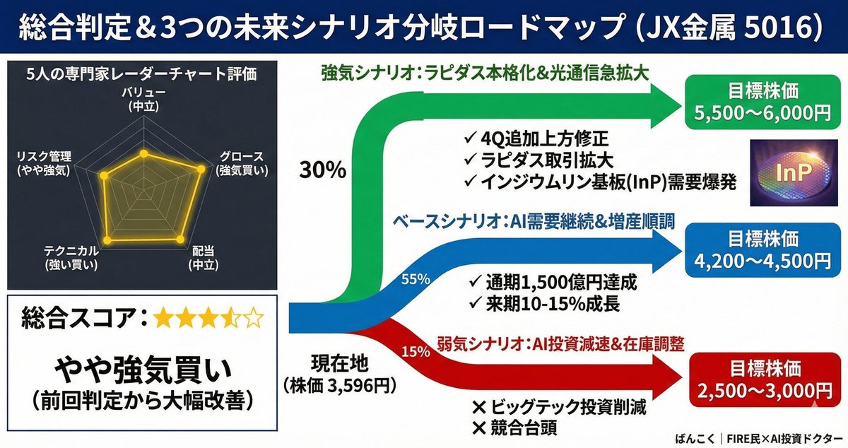未来シナリオと専門家の評価】 そんで、これからの株価はどうなるんや