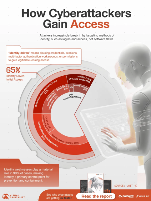 TraxThomas's tweet photo. Most breaches start with identity — not software flaws.
90% reveal identity weaknesses.
65% of initial access is identity-driven.

🔐Identity is the master key. 
#CyberSecurity #IdentitySecurity #WealthManagement https://t.co/pElR6qeBHo