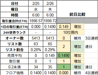 【 #CNP の勝手に相場評価0226】
★CNPT8376名（+0）9.68円（-0.08）
★オロチT 22550名（-2）8.96円（+0.03)
〇24H商1件、新規0件
〇取引量　0.149ETH
〇4日連続フロア維持　0.14ETH（+0）
〇3日連続オーナー数維持　5413名（+0）
〇連日リスト増　65件（0.29%)+2
〇フロア0.2迄　あと35体
⬇️
