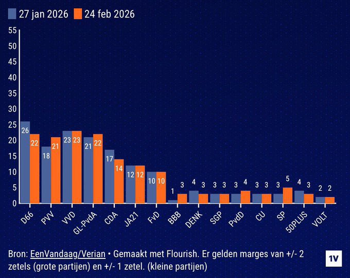 PVV + 3 krabbelt weer op #vandaaginside
#eenvandaag #Wilders