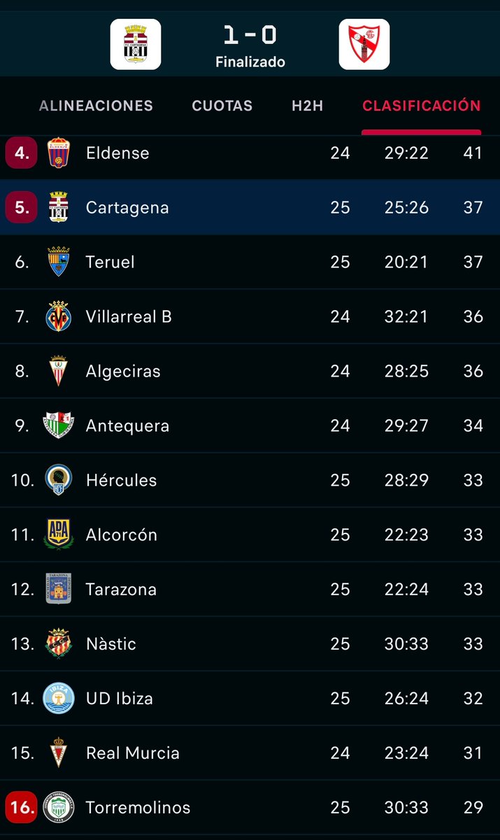 El Cartagena ha pasado de marcar la permanencia a meterse en PlayOff en cuatro días.