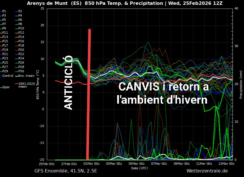 MeteoAdM's tweet photo. 👉amb una temperatura mà. sense canvis importants al voltant els 16-18°C. Seguim pendents dels possibles #CANVIS i el retorn de l'ambient d'hivern de la setmana vinent. #Batec @FoscaClara @Esteve_TorrentF @delriu_jane @Jordiporta8 #febrerambregustprimaveral #hivernmeteorològic https://t.co/cE2EpOSPpx
