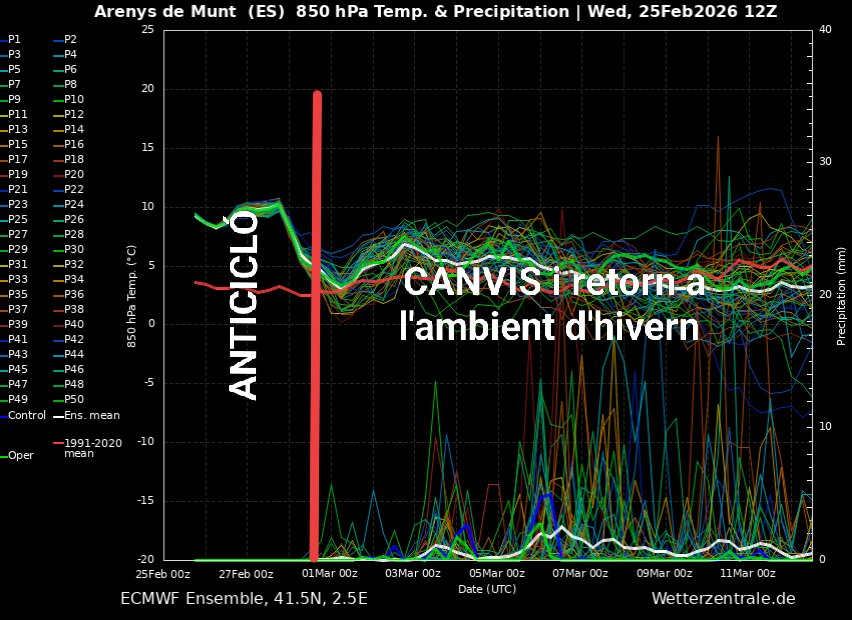 MeteoAdM's tweet photo. 👉amb una temperatura mà. sense canvis importants al voltant els 16-18°C. Seguim pendents dels possibles #CANVIS i el retorn de l'ambient d'hivern de la setmana vinent. #Batec @FoscaClara @Esteve_TorrentF @delriu_jane @Jordiporta8 #febrerambregustprimaveral #hivernmeteorològic https://t.co/cE2EpOSPpx