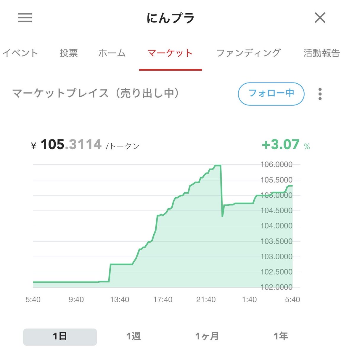 IHayato's tweet photo. クリプトニンジャモバイル、今月の10%還元走りました！

毎月月末になるとトークン価格が上がります……w

クリプトニンジャを応援してくれる方は、ぜひお得なモバイルに乗り換えを！
https://t.co/EQSkqRY4hD https://t.co/cXv2nZfuAD