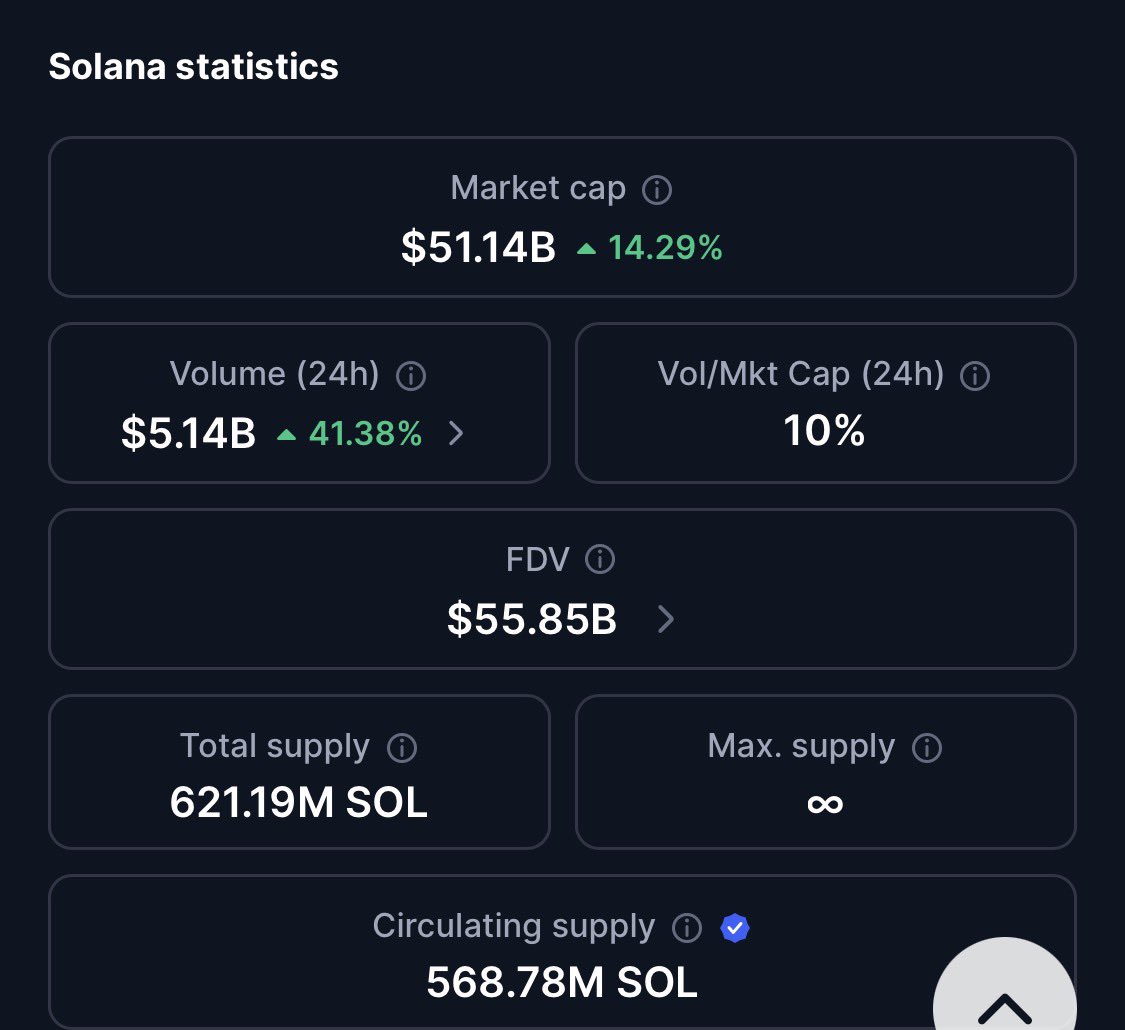 walletwatcherx's tweet photo. THIS IS MASSIVE 📈🚨

Michael Saylor says programmable digital credit will be deployed on Solana — SOL on-chain &amp; DEX volume exploding (~$4.6B 24h). Accumulation window. 

Buy the dip, stack SOL. 🚀🌕 $SOL https://t.co/H2SisiV7EM