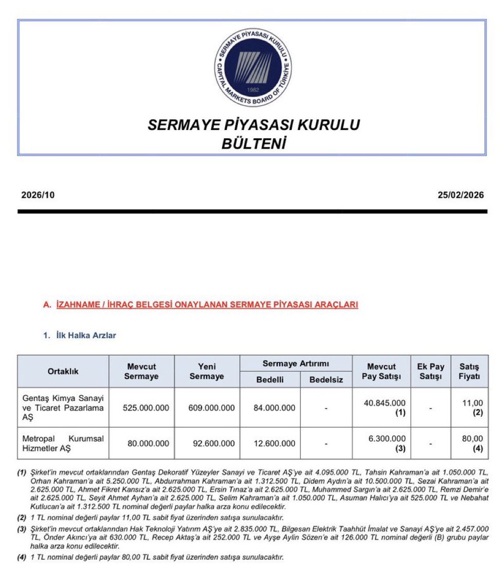 2 tane #halkaarz onayı geldi.

➡️Gentaş Kimya Sanayi ve Ticaret Pazarlama AŞ 

➡️Metropal Kurumsal Hizmetler AŞ
