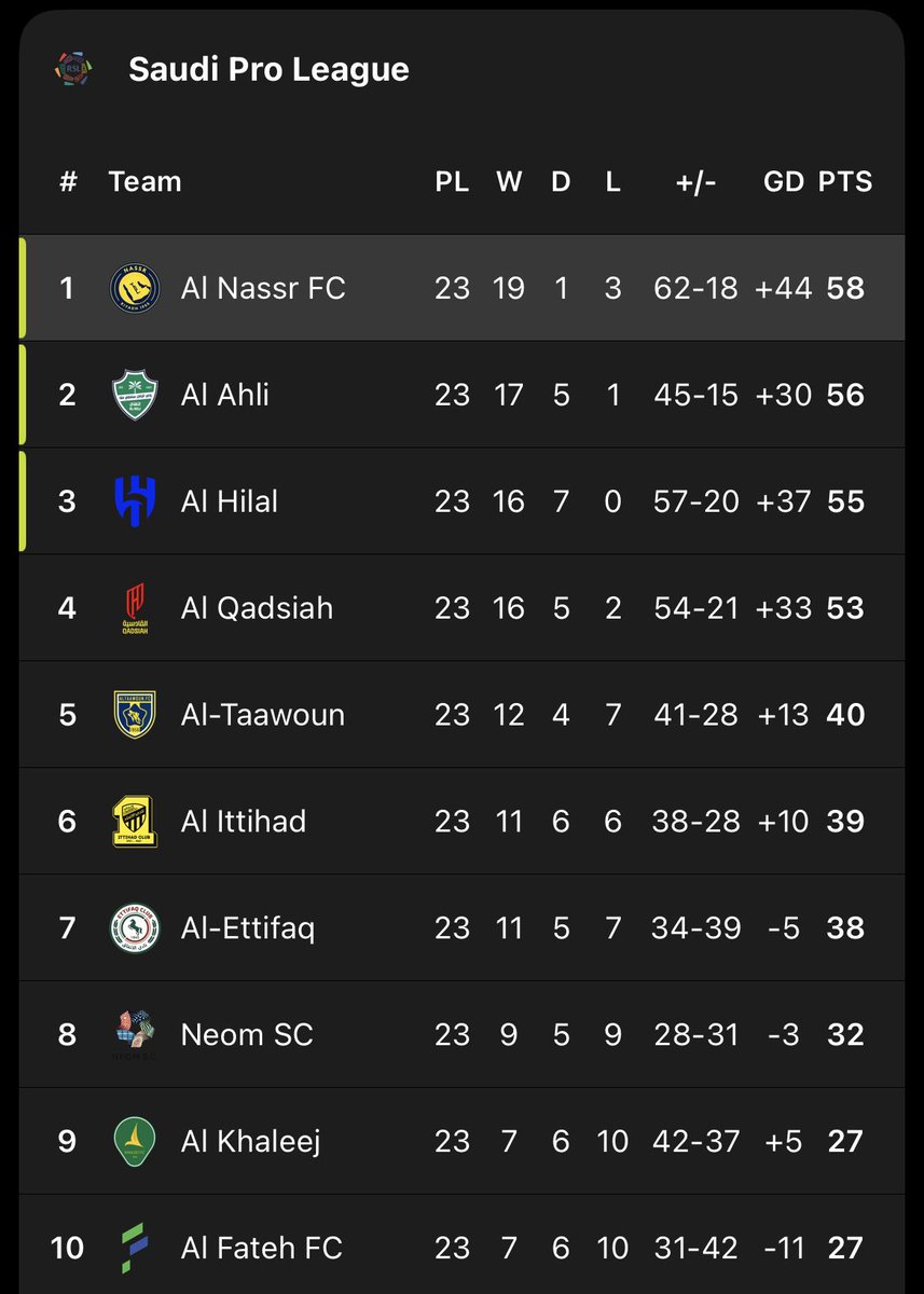 Saudi Pro League standings: