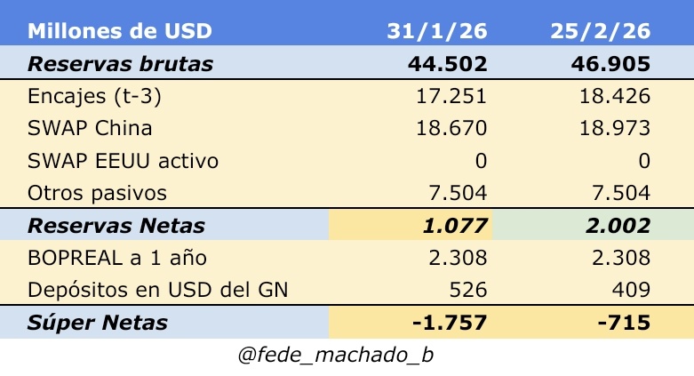Las Reservas Netas se sitúan al día de la fecha en 2.002 millones de dólares

IMPORTANTE ⚠️ Cambie el orden de las columnas (a la izquierda el último dato del mes pasado)

IMPORTANTE 2 ⚠️ Ayer se publicó la Planilla de Liquidez del BCRA y hubo un ajuste importante en "Otros